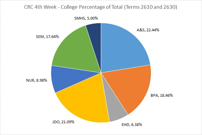 CRC 4th Week - College Percent