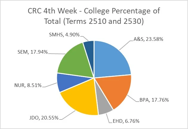 CRC 4th Week - College Percentage