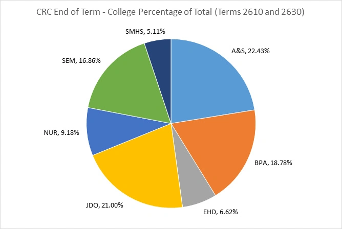 CRC End of Term - College Percentage