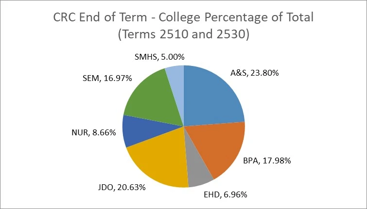 CRC End of Term - College Percentage