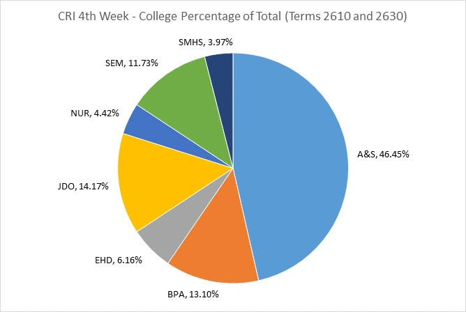 CRI 4th Week - College Percentage