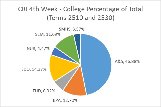 CRI 4th Week - College Percentage