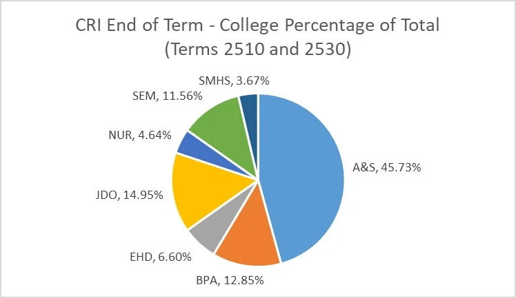 CRI End of Term - College Percentage